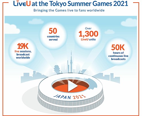Big increase of deployment of LiveU solutions at Tokyo Games.